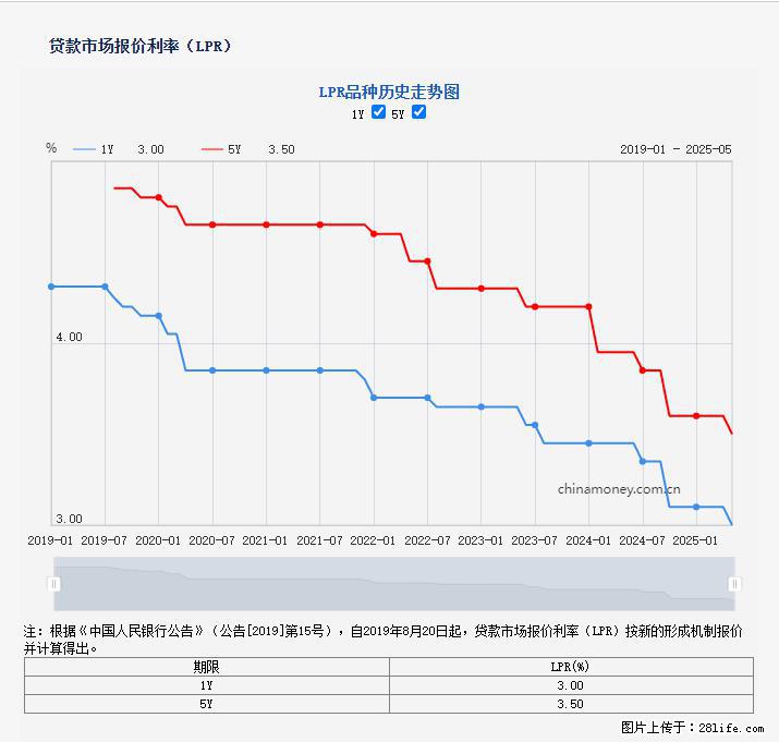 重磅！降息！桂林房贷利率3.0% - 禹州生活资讯 - 禹州28生活网 yuzhou.28life.com